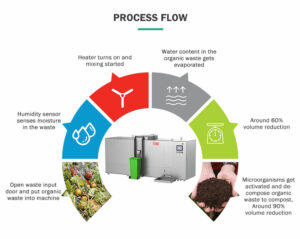 Compost Fertilizer Machine