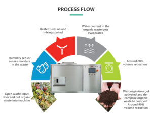 Máquina de compostagem de alimentos